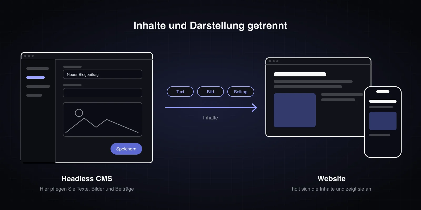 Schema eines Headless CMS: Links eine Eingabeoberfläche für Texte, Bilder und Beiträge, in der Mitte ein Pfeil mit den Inhalten, rechts die Website auf Desktop und Handy, die diese Inhalte anzeigt.