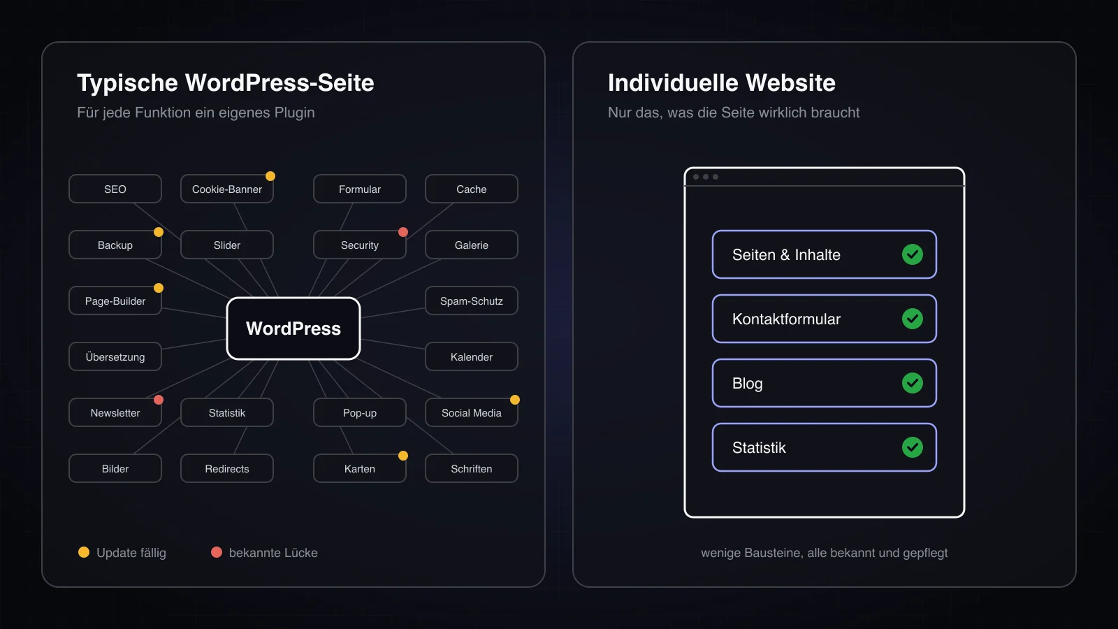 Links WordPress, umgeben von 20 Plugins wie SEO, Cookie-Banner, Formular und Cache, einige mit Hinweis auf fällige Updates oder bekannte Lücken. Rechts eine individuelle Website mit nur vier Bausteinen: Seiten und Inhalte, Kontaktformular, Blog und Statistik.