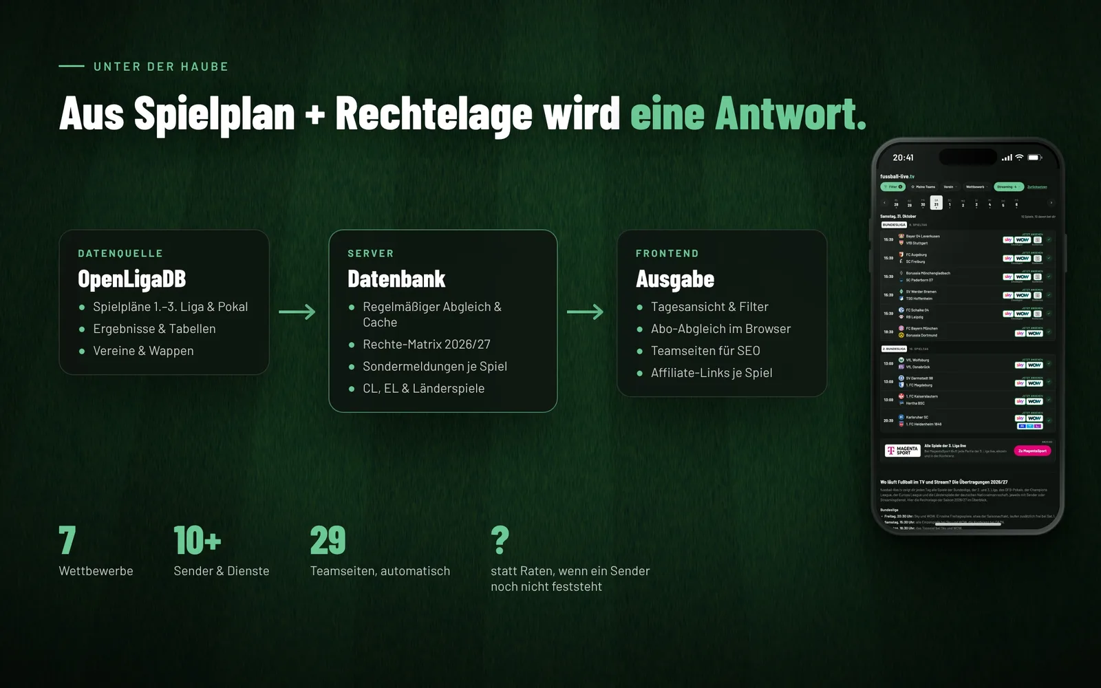 Schema: Spielplan-Daten von OpenLigaDB und eigene Rechte-Datenbank ergeben die Ausgabe in der Web-App