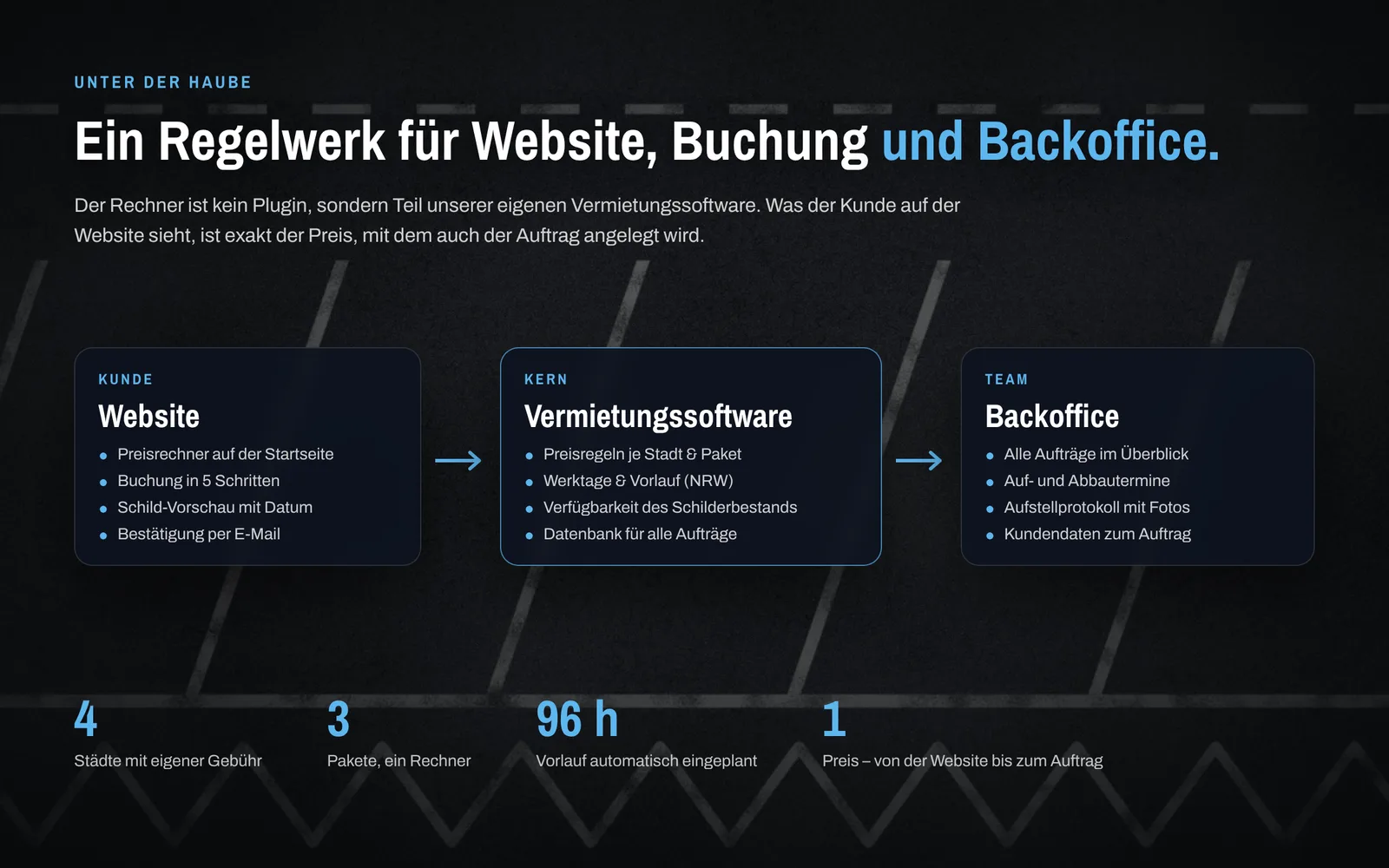 Schema: Website, Vermietungssoftware und Backoffice greifen auf ein gemeinsames Regelwerk zu